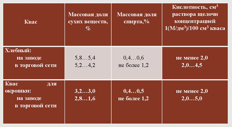 Химический состав кваса