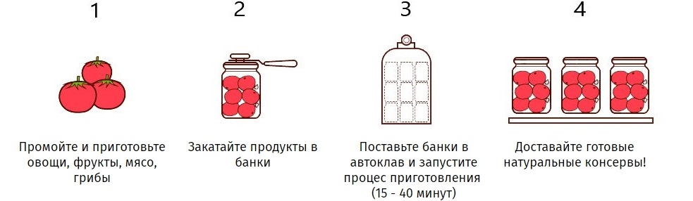 Схема готовки в автоклаве